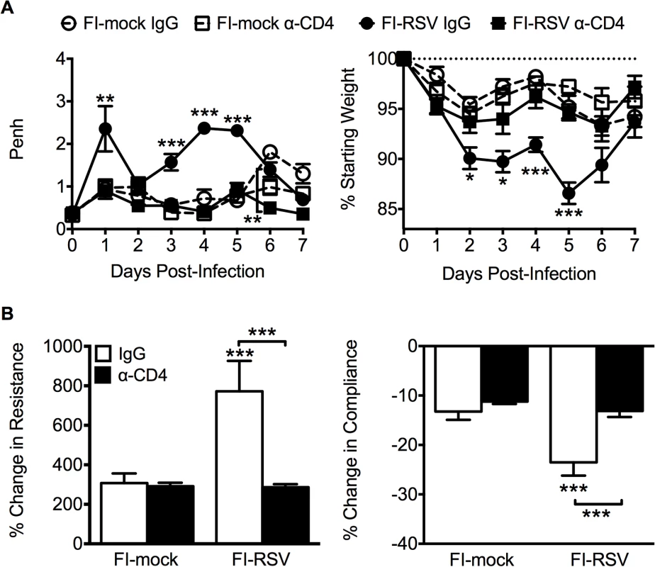 CD4 T cells are required to induce FI-RSV VED.