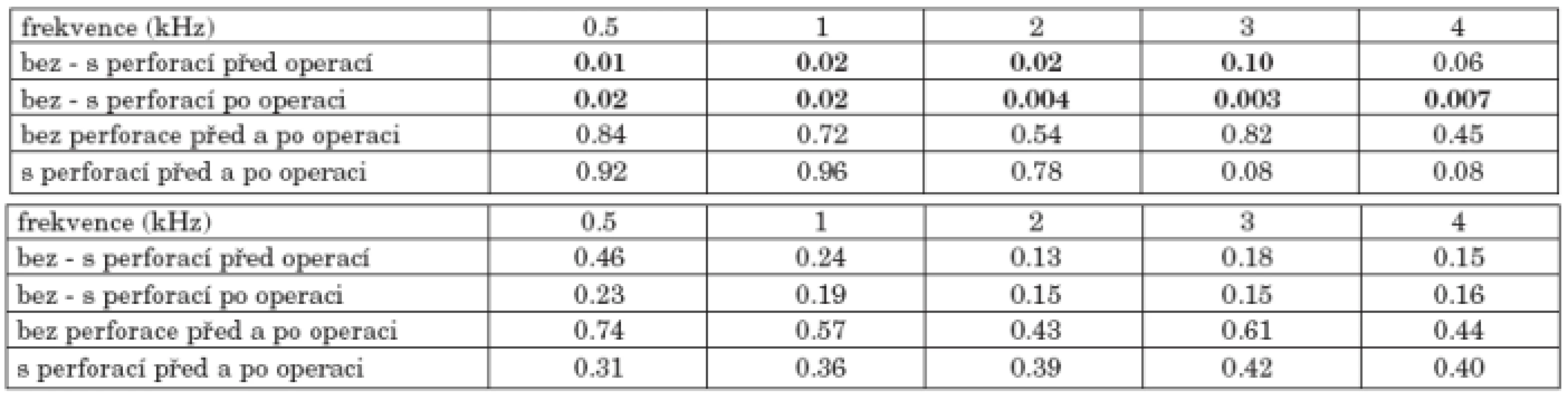 a. Statistická významnost změn vzdušného vedení před a po operaci nemocných bez a s perforací bubínku.
b. Statistická významnost změn kostního vedení před a po operaci nemocných bez a s perforací bubínku.
