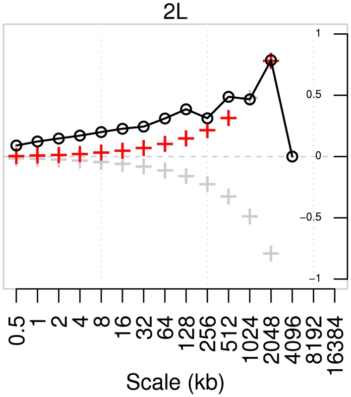 Pairwise correlation of detail wavelet coefficients of RAL and RG recombination maps for chromosome arm 2L.