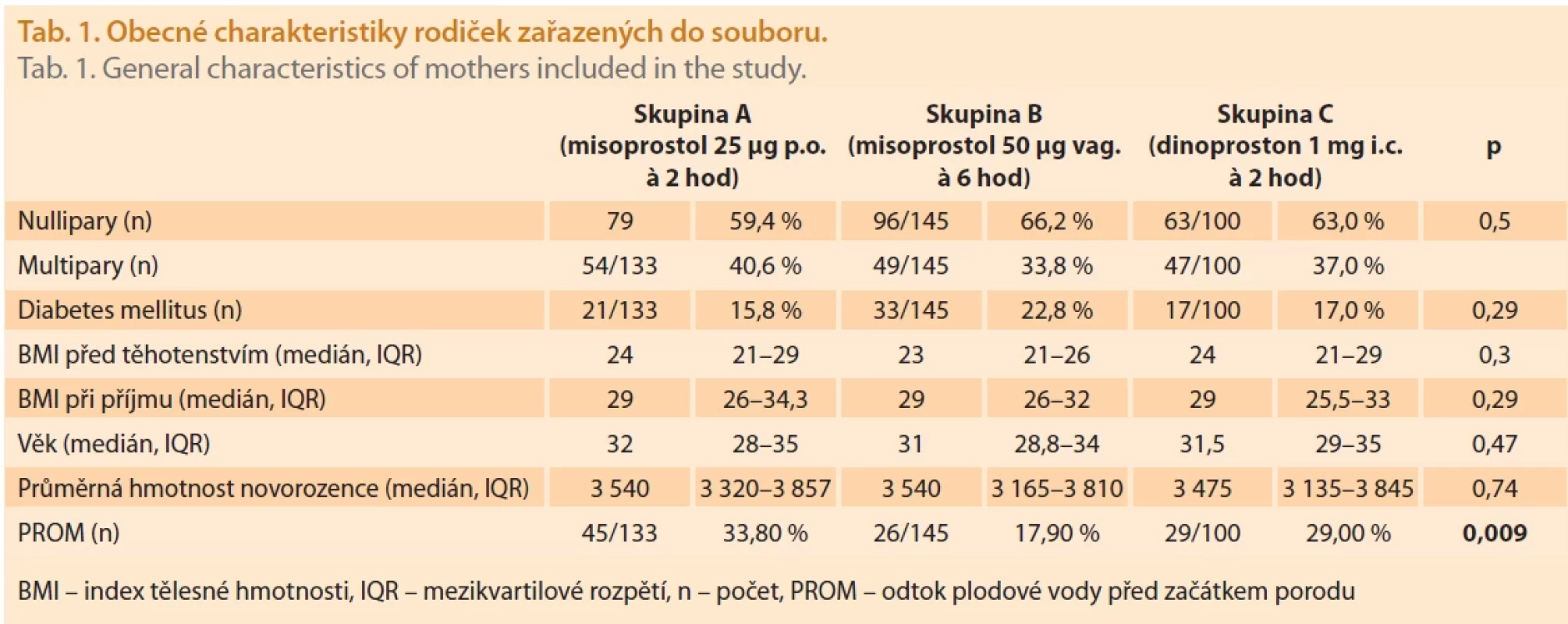 Obecné charakteristiky rodiček zařazených do souboru. Tab. 1. General characteristics of mothers included in the study.