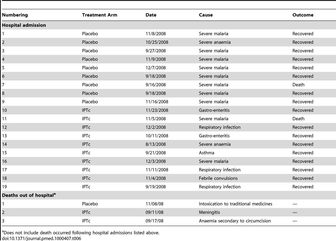 Hospital admissions and deaths by treatment arms.