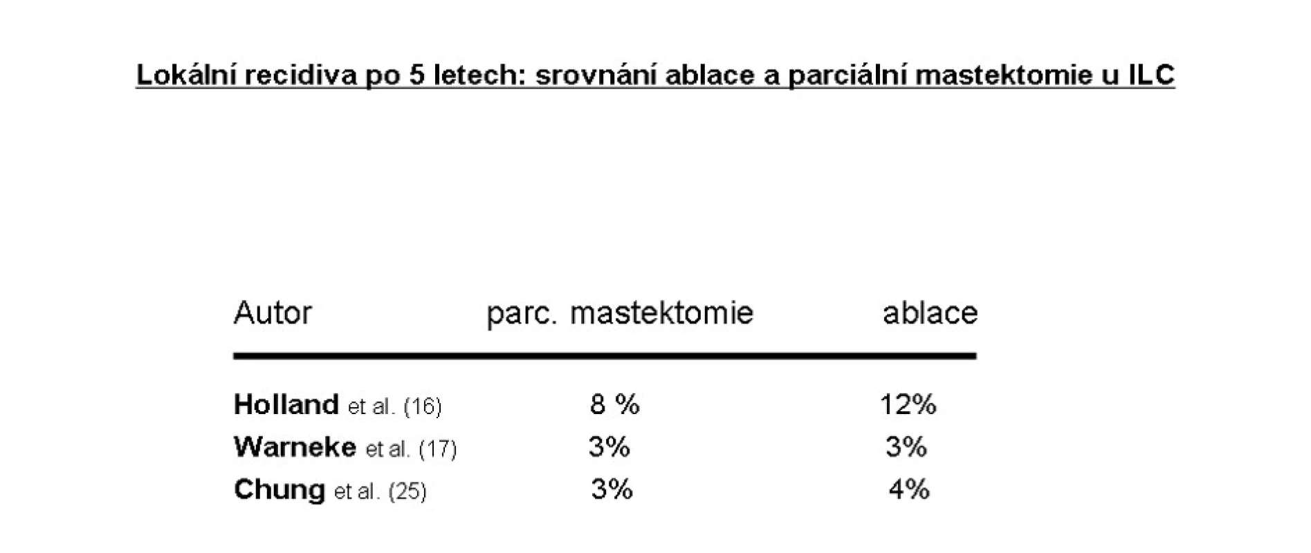 Ablace prsu u ILC nevede v porovnání s parciální mastektomií k lepší lokální kontrole onemocnění
Pic. 3. Breast ablation (vs. partial mastectomy) in ILC has not proved to result in better local control of the disorder
