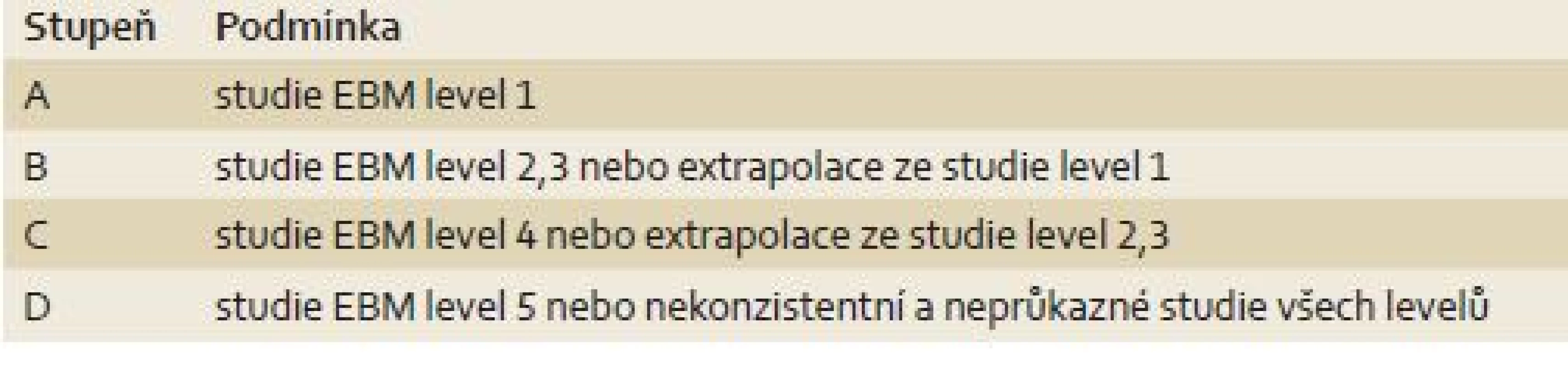 Klasifikace stupňů doporučení (podle Oxford Centre for Evidence-based Medicine – 2009) [5].
Tab. 1. Classification of EBM grades (according to Oxford Centre for Evidenced-Based Medicine –2009) [5].