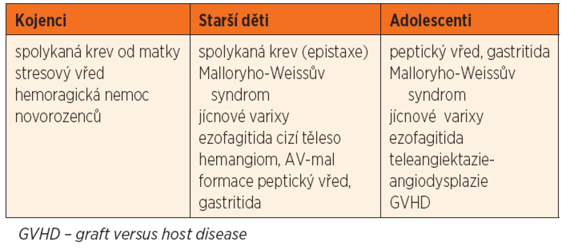 Některé příčiny hematemézy.