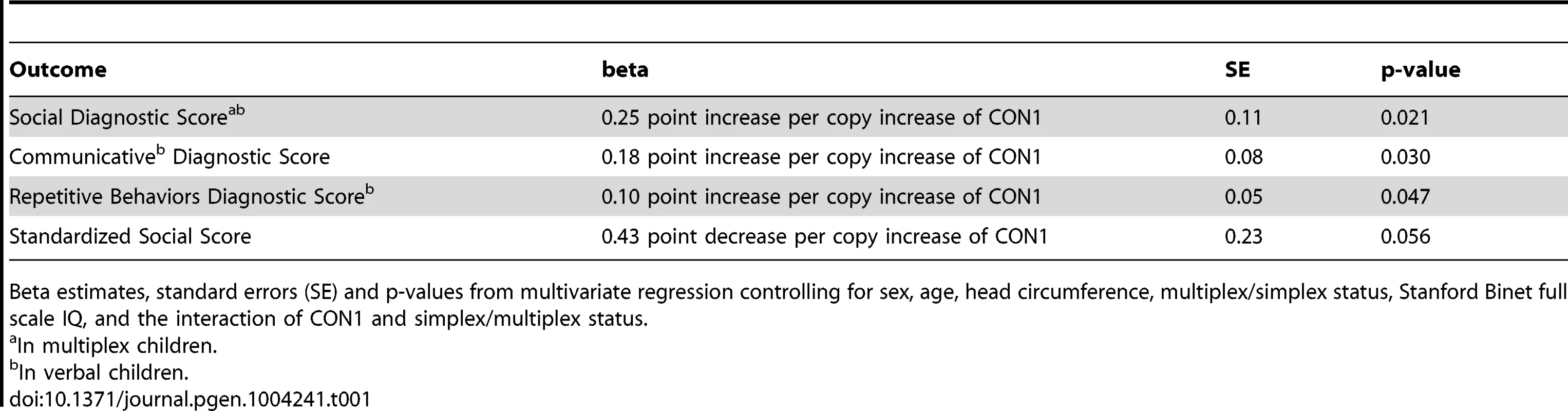 Results from multivariate regression analyses.