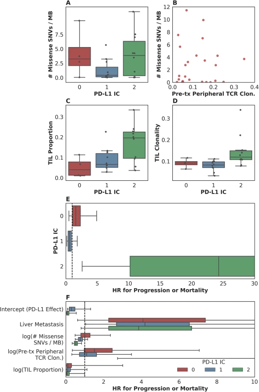 Associations between measured somatic, immune, and clinical variables.