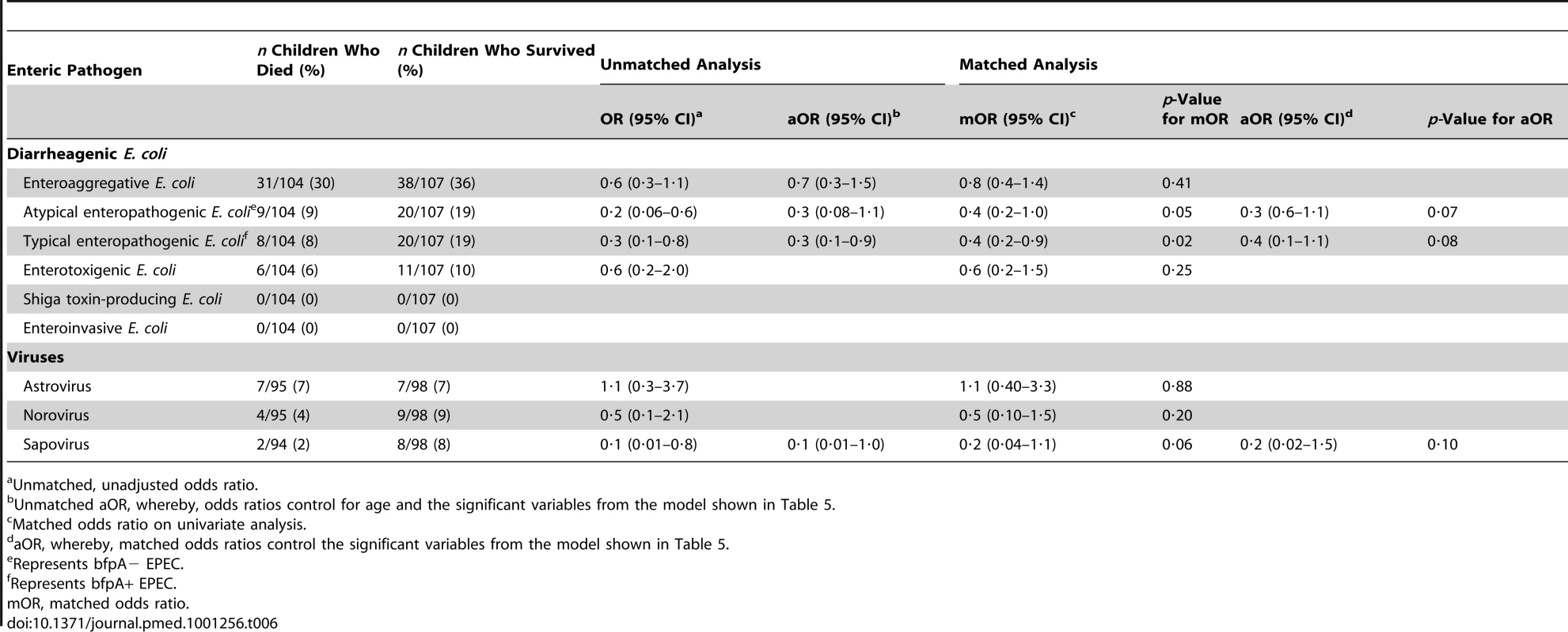 Matched conditional logistic regression analysis of pathogen-specific risk factors for death among children <5 y old who died during hospitalization with diarrhea (<i>n</i> = 107), compared with children <5 y old with diarrhea who survived hospitalization (<i>n</i> = 107), western Kenya 2005–2007.