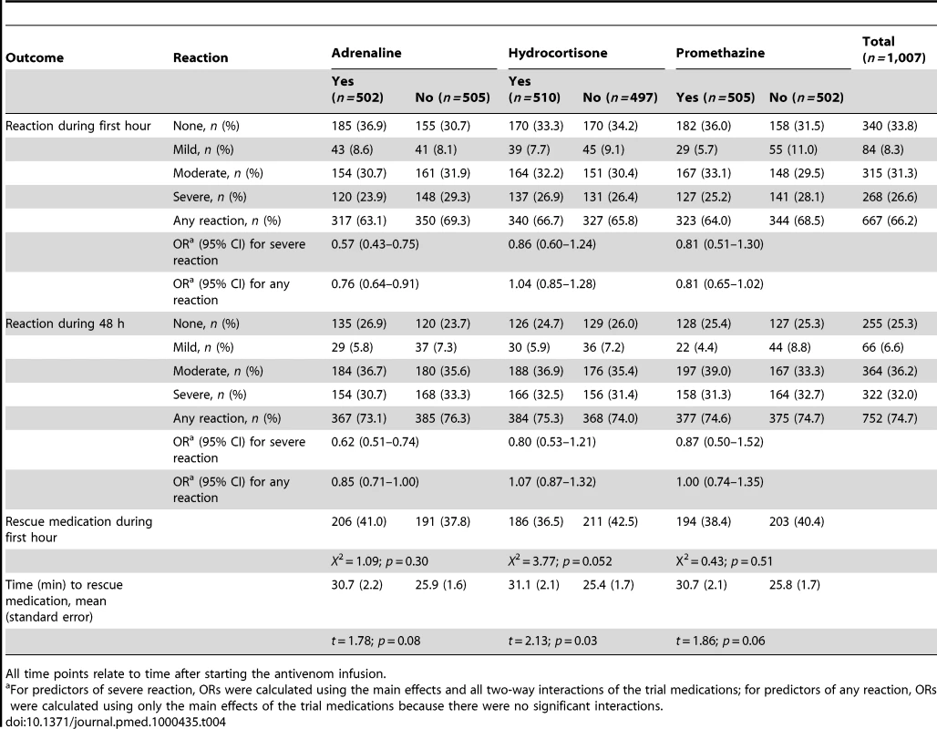 Outcomes during first hour and 48 h by treatment allocation.