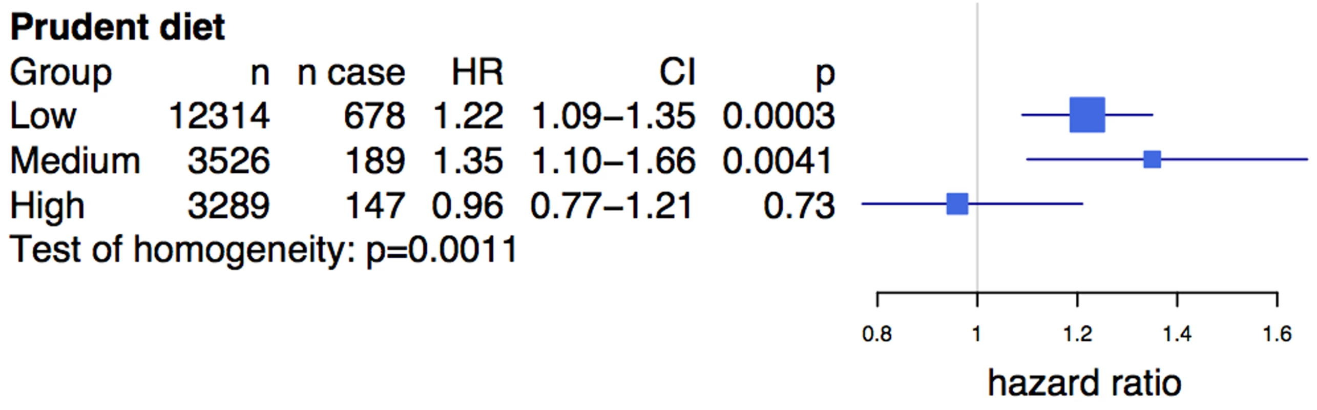 Prudent diet modifies the effect of the Chromosome 9p21 variant rs4977574 on cardiovascular disease in the FINRISK study.