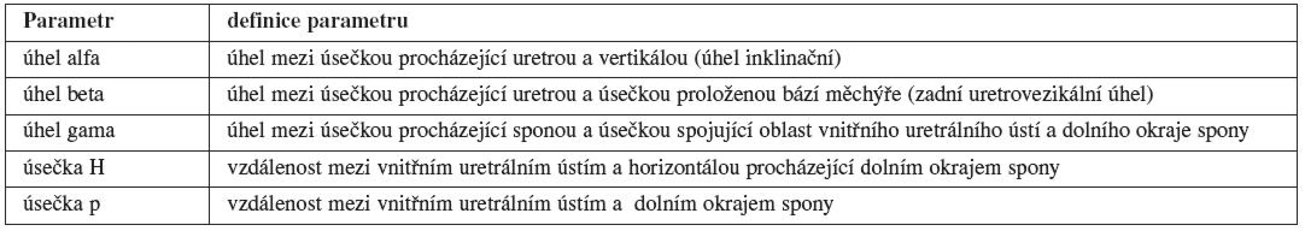 Definice jednotlivých sonomorfologických parametrů využívaných k popisu pozice a pohyblivosti UVj a uretry