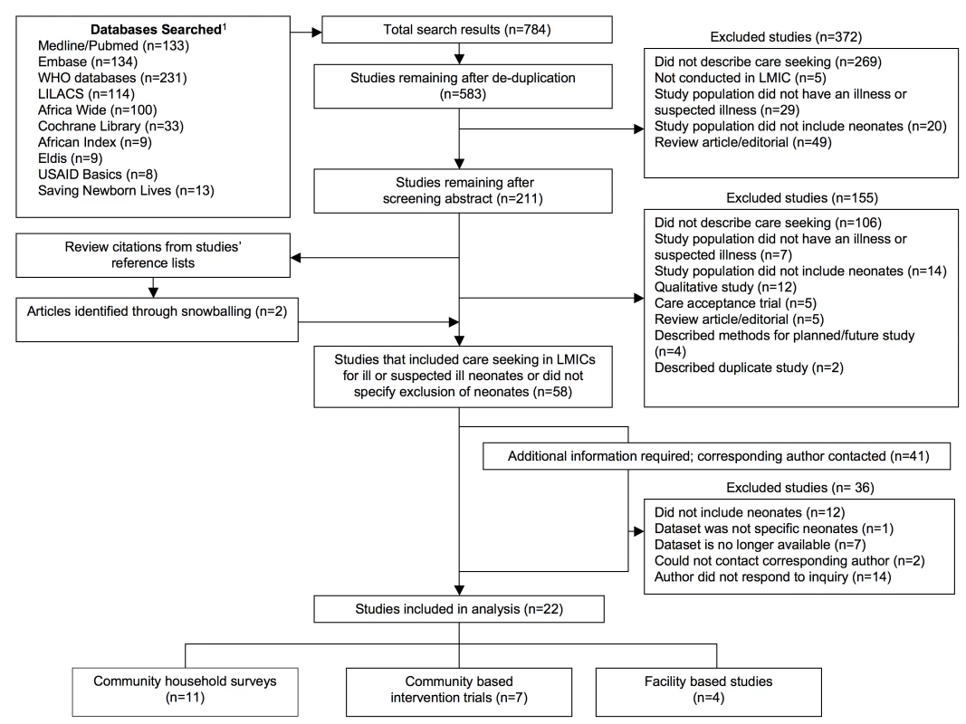 Literature flowchart of care seeking for ill or suspected ill neonates.