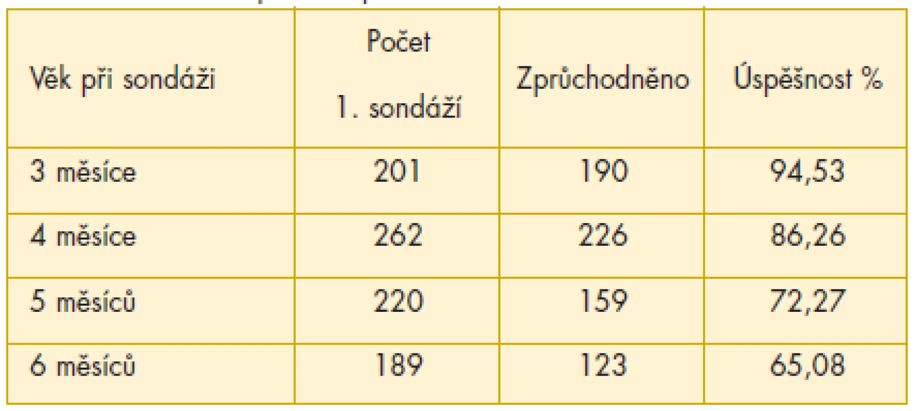 Hodnocení úspěšnosti první sondáže z hlediska načasování