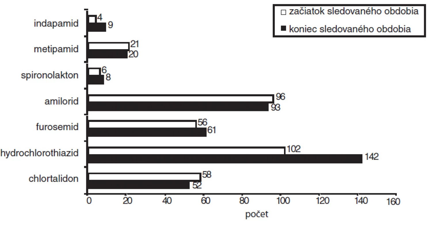 Počet hypertonikov liečených diuretikami na začiatku a na konci sledovaného obdobia