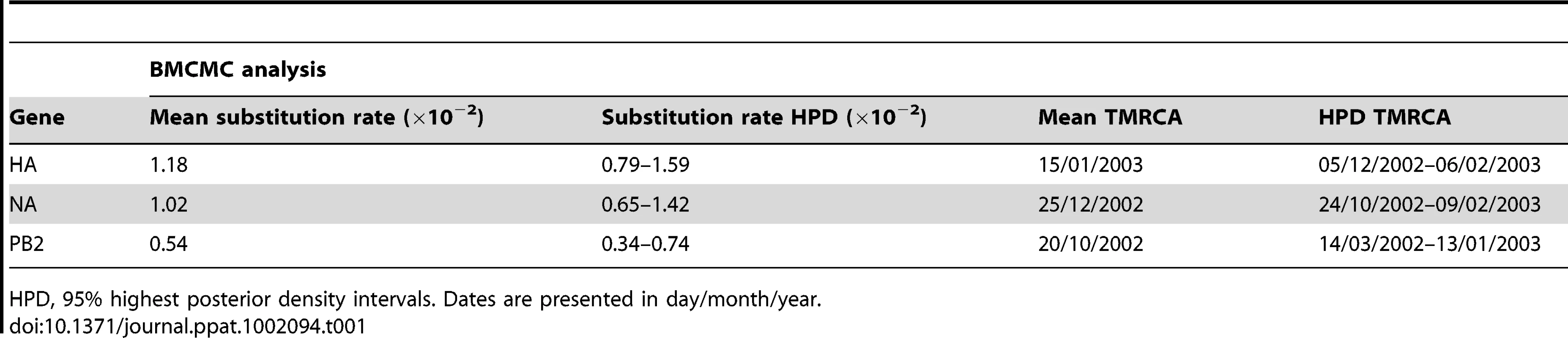 Mean nucleotide substitution rates and estimation of TMRCA of the H7N7 epidemic.