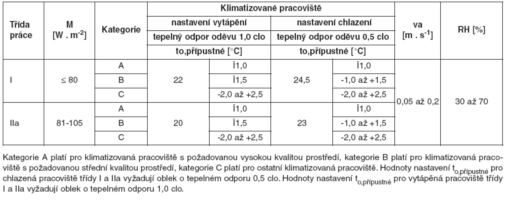 Přípustné hodnoty nastavení mikroklimatických podmínek pro klimatizované pracoviště třídy I a IIa