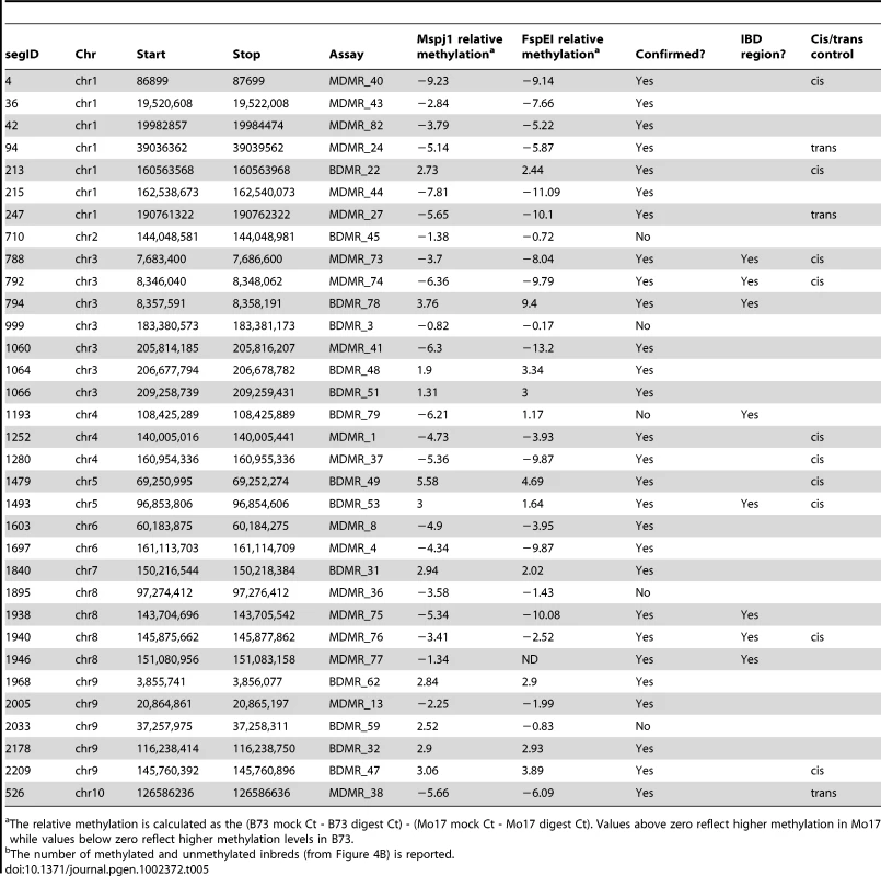 Characterization of variable methylation segments.