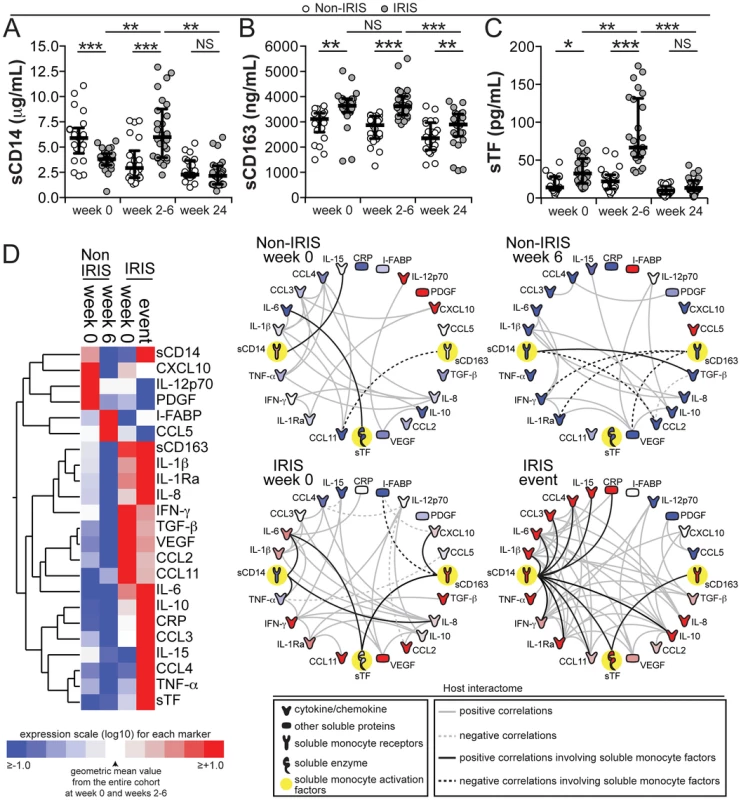 Plasma concentrations of monocyte activation markers are increased during TB-IRIS and correlate with markers of systemic inflammation.
