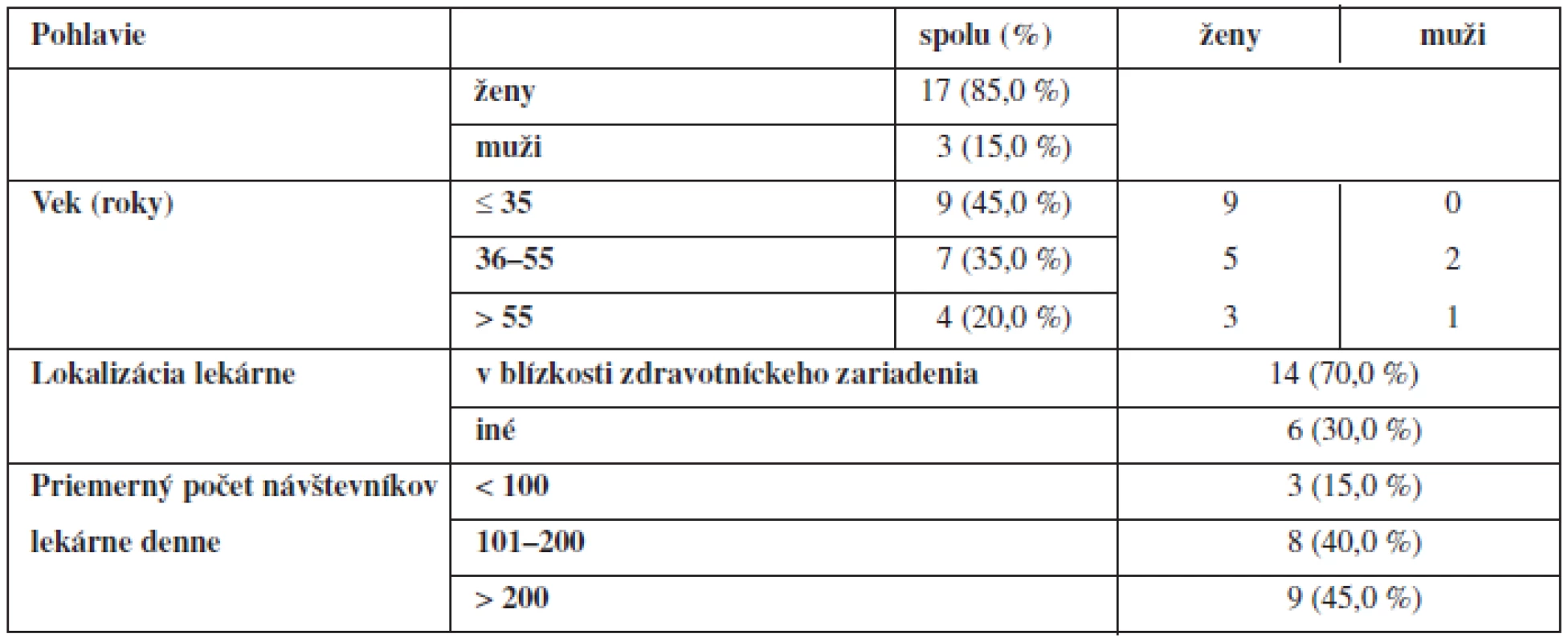 Demografický profil respondentov – lekárnici (n = 20)