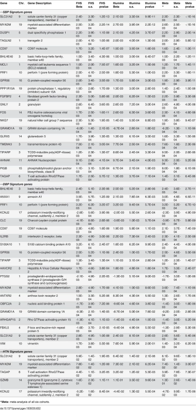 Differentially expressed genes associated with BP and hypertension at Bonferroni correction <i>p</i><0.05 in meta-analysis of the six cohorts.