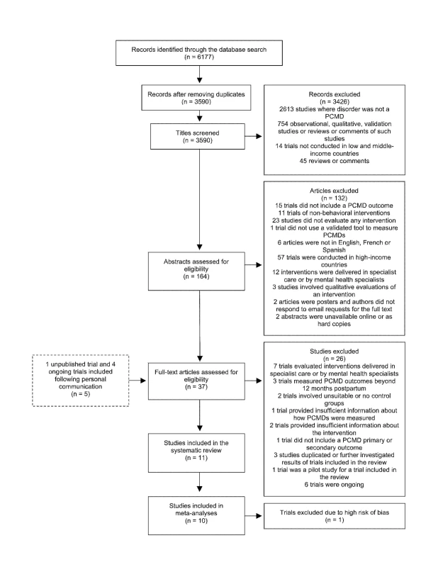 Flow diagram of search results.