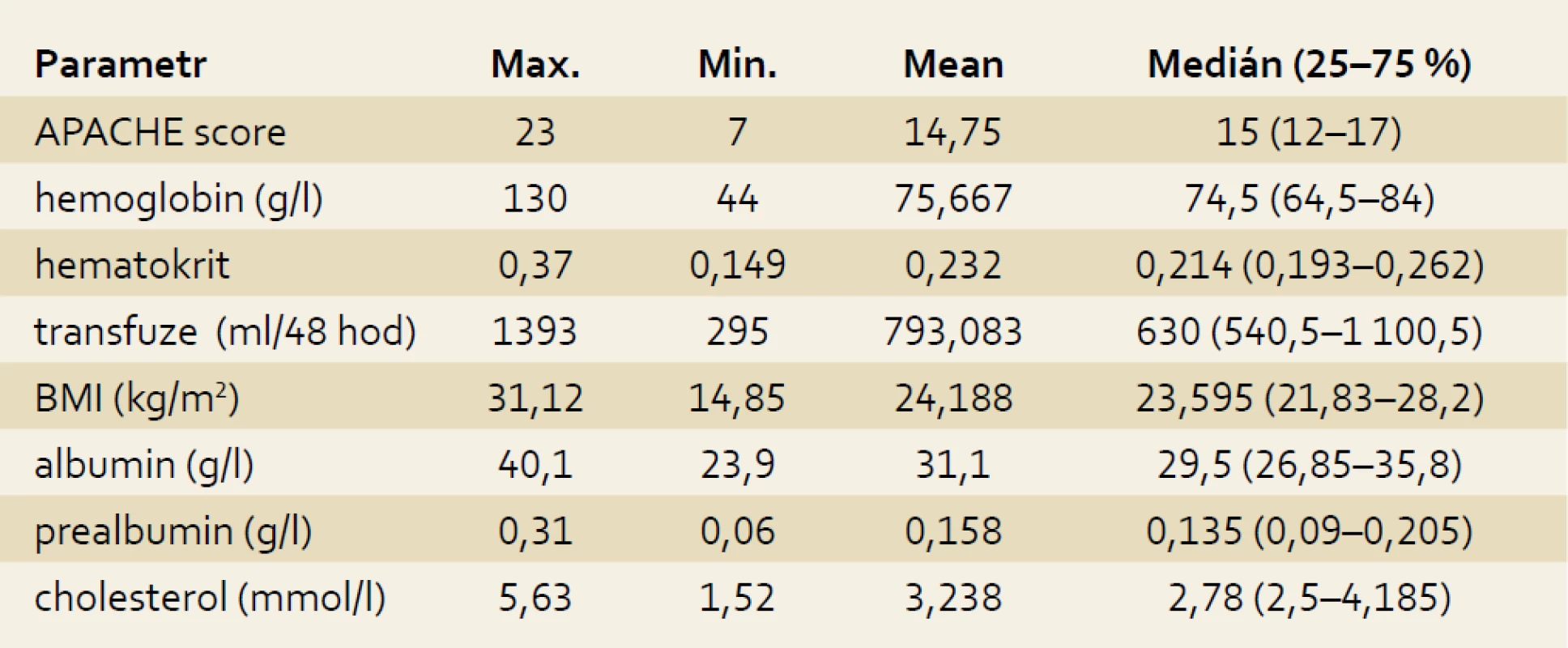 Základní metabolické charakteristiky souboru pacientů s krvácením do GIT na začátku studie (n = 12).
Tab. 1. Basic metabolic features of the set of patients with GI bleeding at the beginning of the study (n = 12).