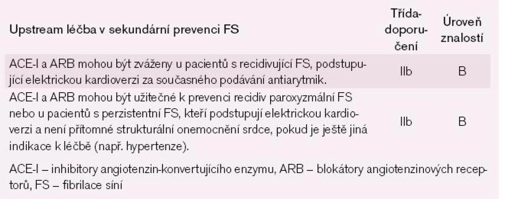 Upstream léčba v sekundární prevenci FS. Modifikováno podle [37].