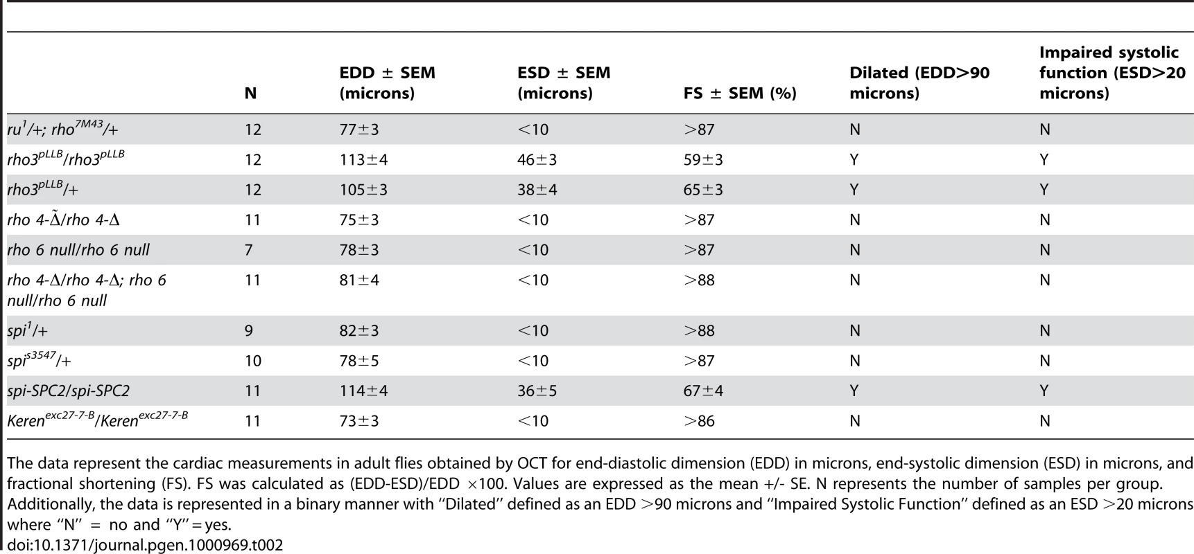 Summary of cardiac parameters of adult <i>Drosophila</i> with mutations in Rhomboids, Spitz, or Keren.