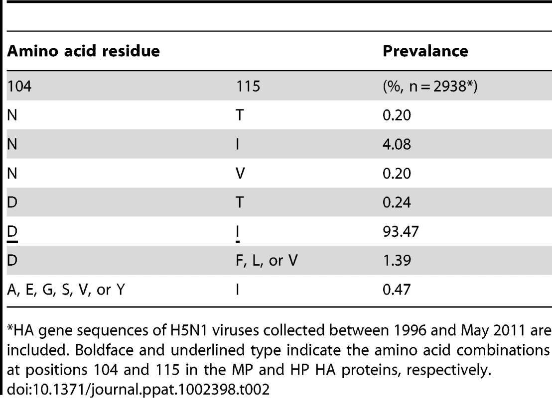 Prevalance of amino-acid residues at positions 104 and 115 of the HA protein.