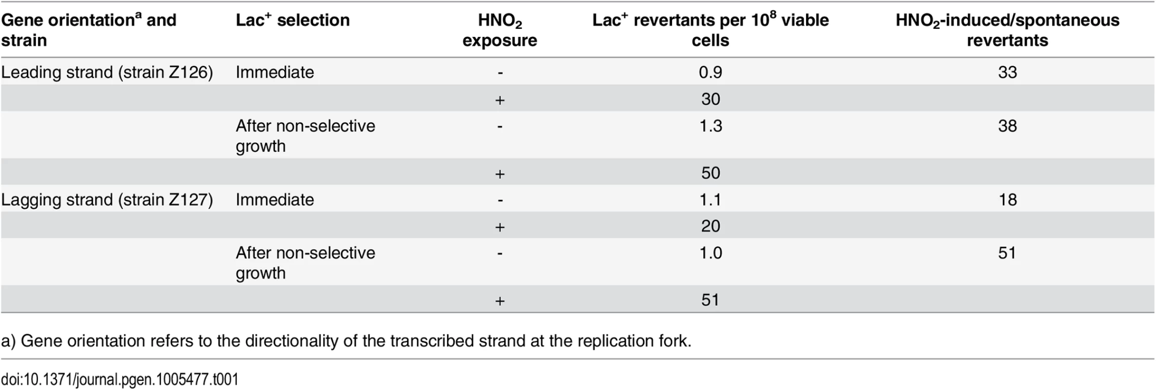 Reversion frequencies after exposure to nitrous acid.