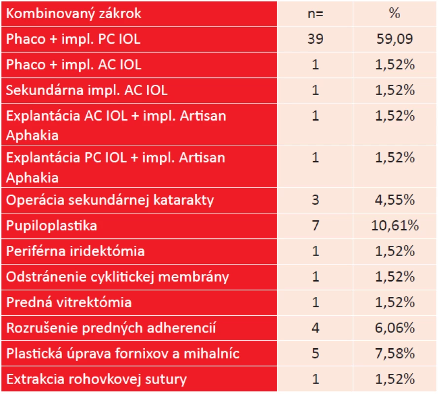 Prehľad kombinovaných výkonov (n=66)
