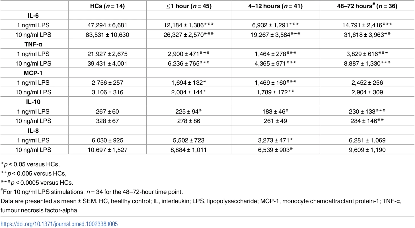 Cytokine and chemokine concentrations measured in whole blood following 4-hour stimulation with 1 or 10 ng/ml LPS.