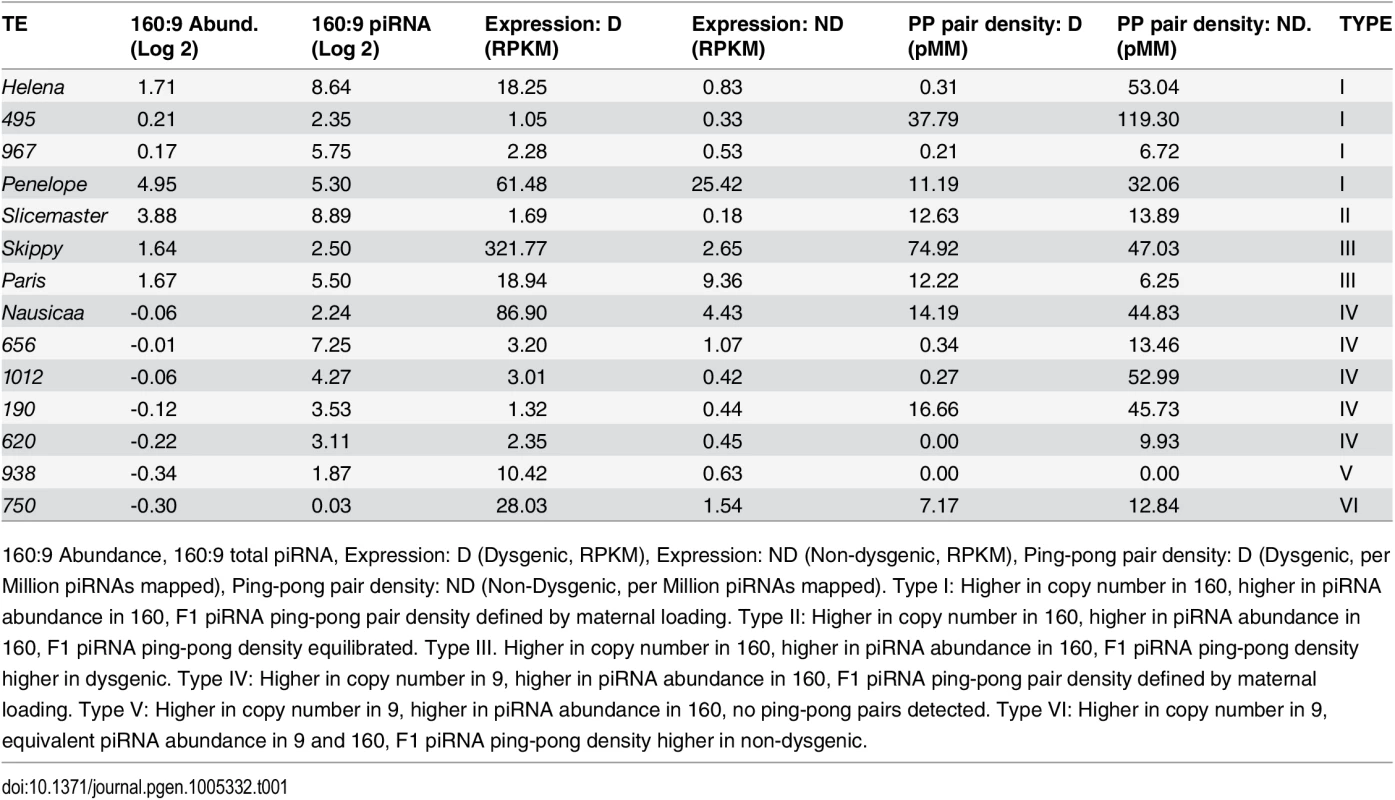 Properties of TEs significantly more expressed in the dysgenic germline by at last 2-fold (FDR<0.1).