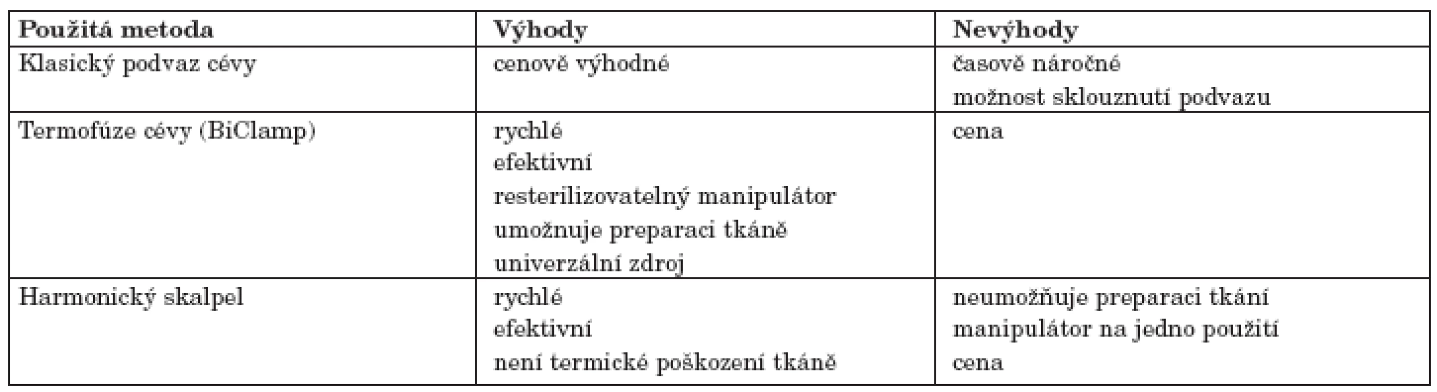 Srovnání jednotlivých metod ošetření cév.