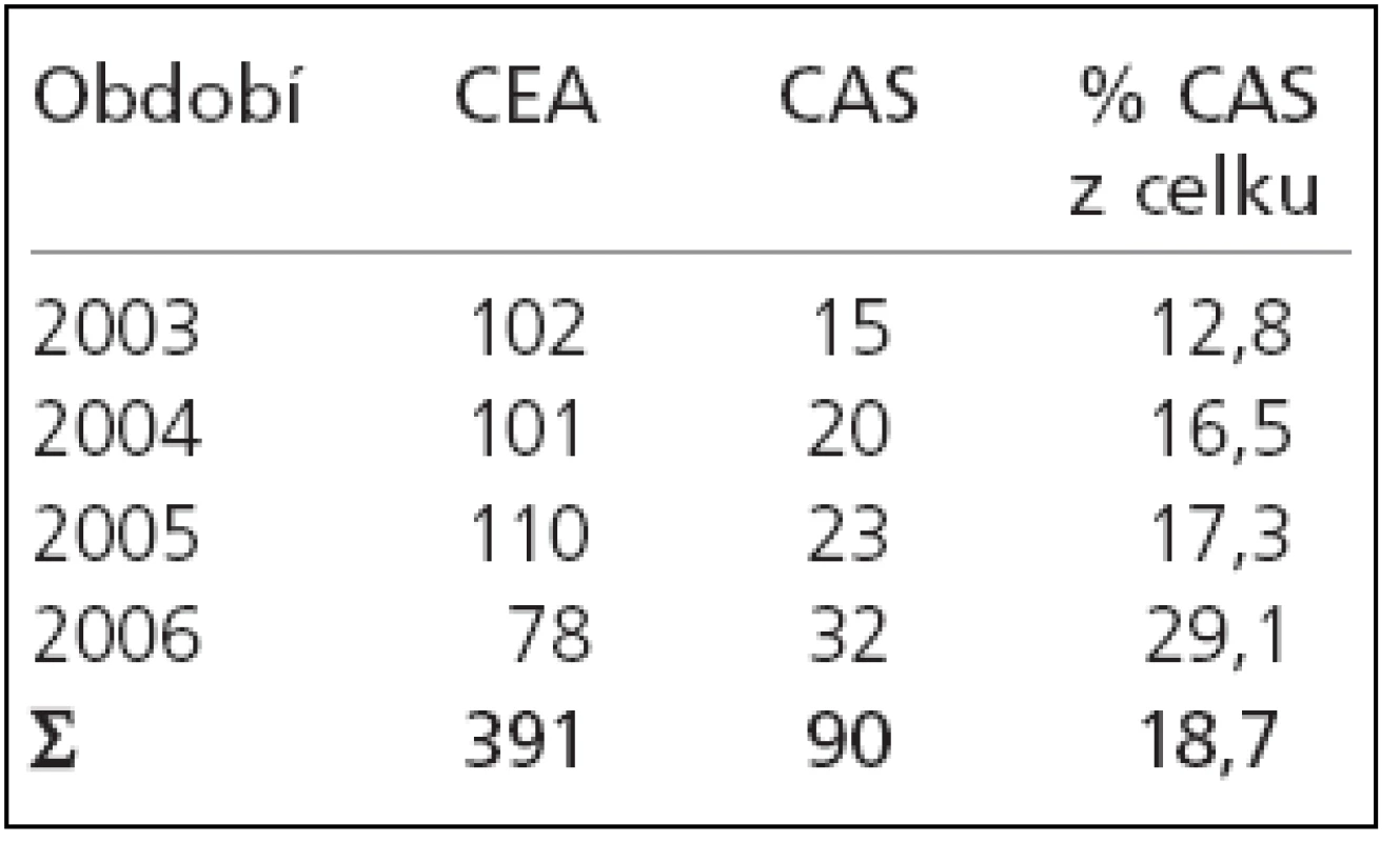 Počet intervencí v jednotlivých letech.