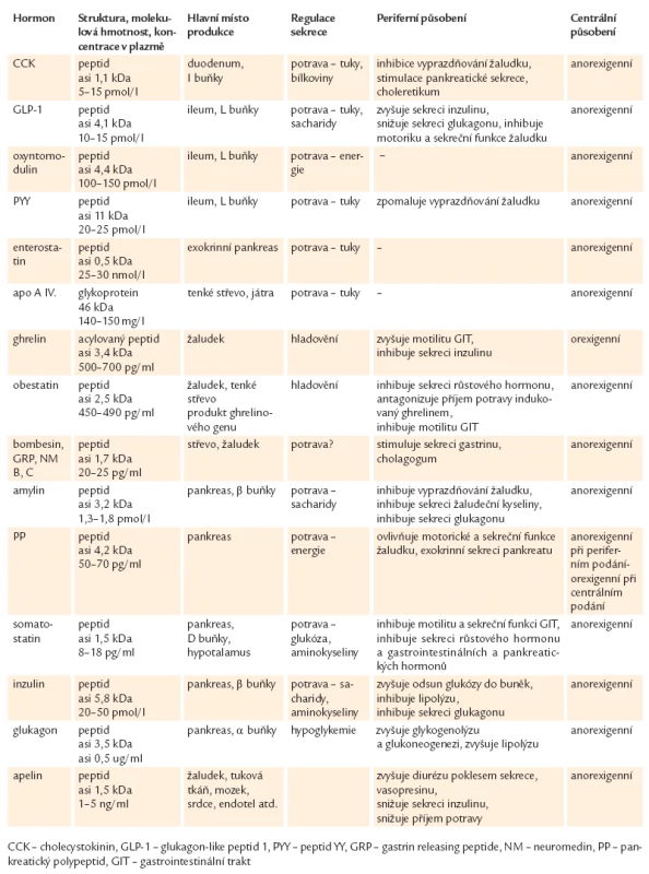 Přehled hlavních gastrointestinálních hormonů uplatňujících se v regulaci příjmu potravy [6].
