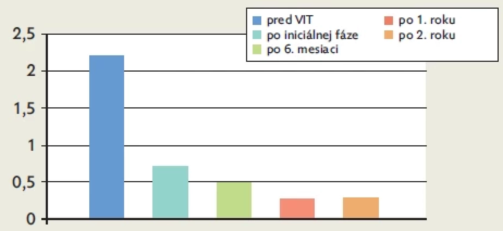 Zmena pomeru šIgE : šIgG4 proti extraktu jedu osy a včely počas podávania VIT