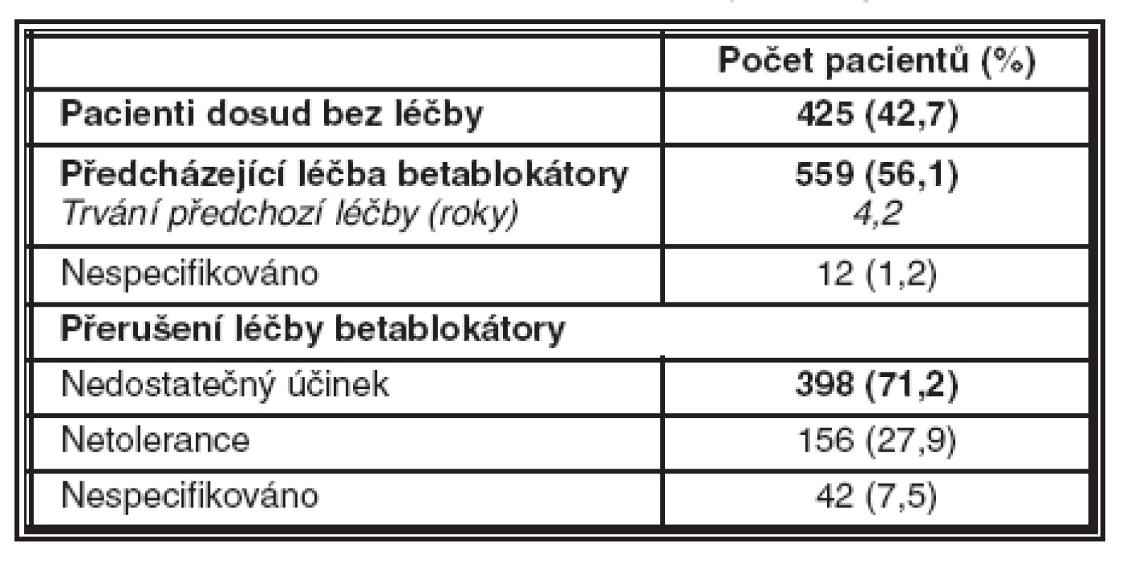 Struktura souboru podle předcházející léčby