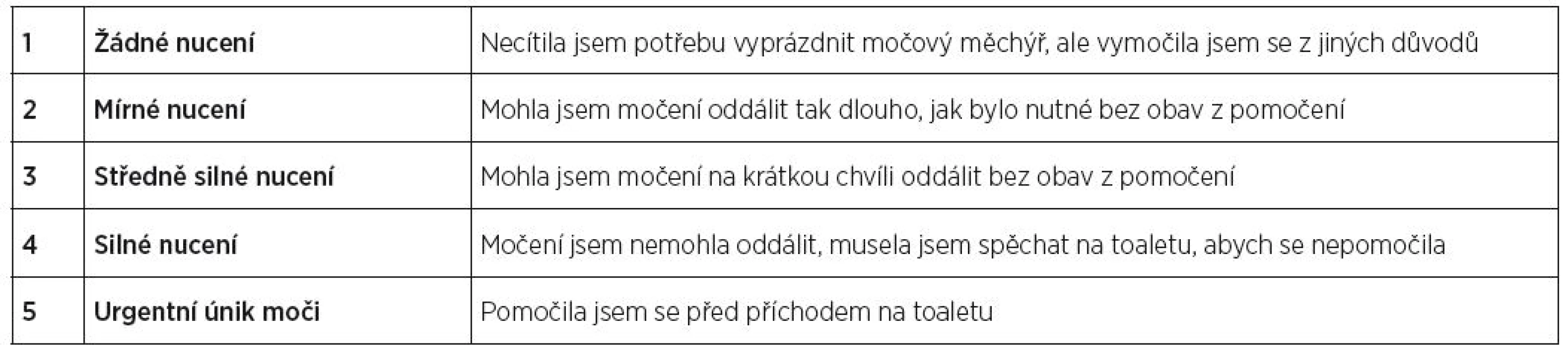 Stupeň naléhavosti močení