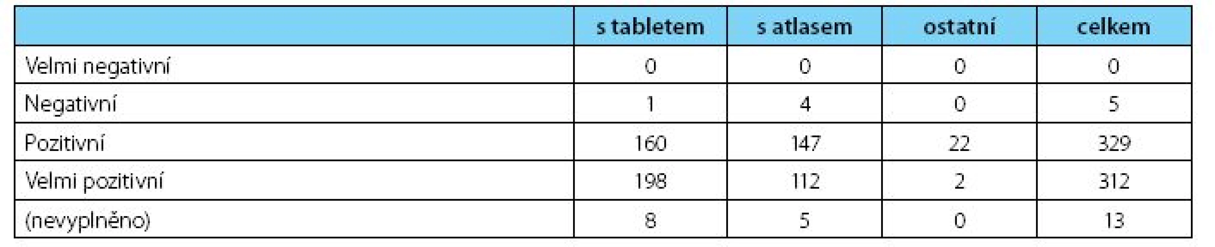 Hodnocení spokojenosti pacienta po návštěvě u lékaře, který využil tabletu, atlasu či jiné možnosti v informativní složce lékařské konzultace
Table 1. Evaluation of patient satisfaction following the visit to a physician who used a tablet, atlas, or another option during the informative component of physician consultation