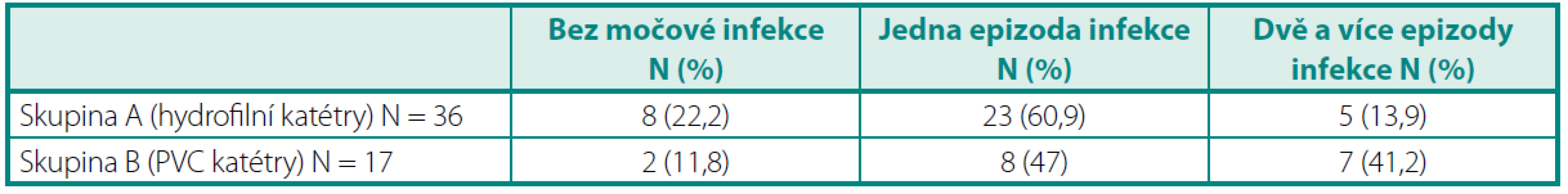 Výskyt epizod symptomatické močové infekce
Table 4. The incidence of episodes of the symptomatic UTI