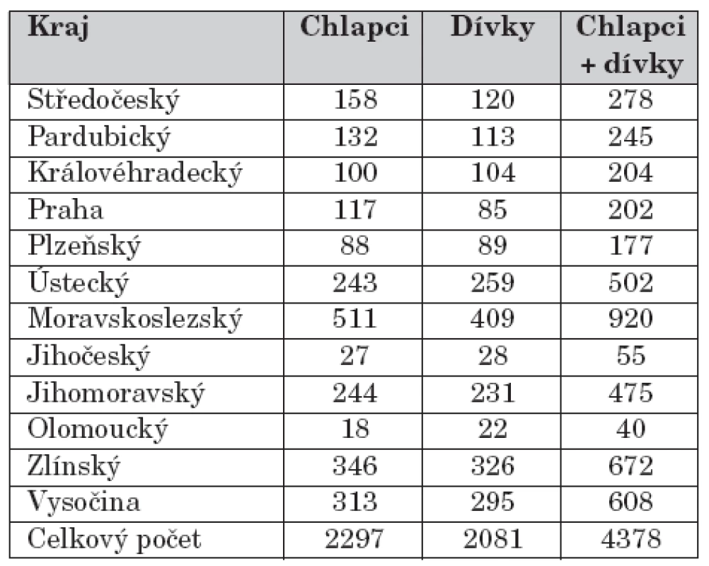 Počet sledovaných žáků ZŠ v jednotlivých krajích ČR.