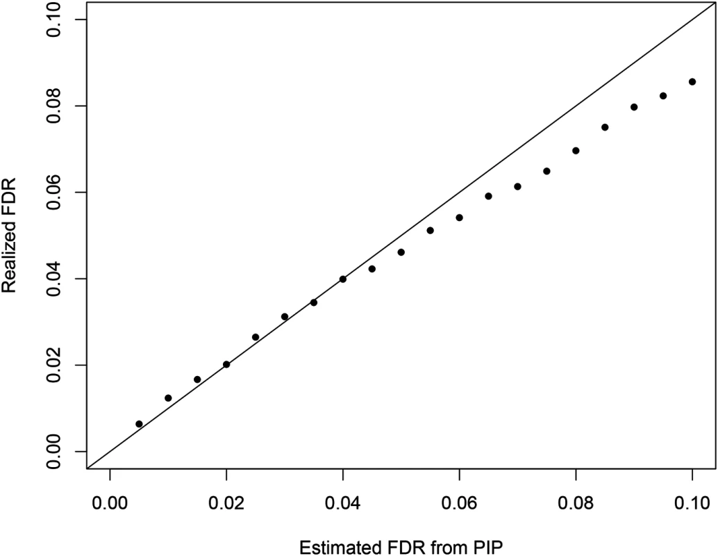 The comparison between the realized falase discovery rate and the estimated false discovery rate using the PIPs from the proposed Bayesian method in the simulation study.