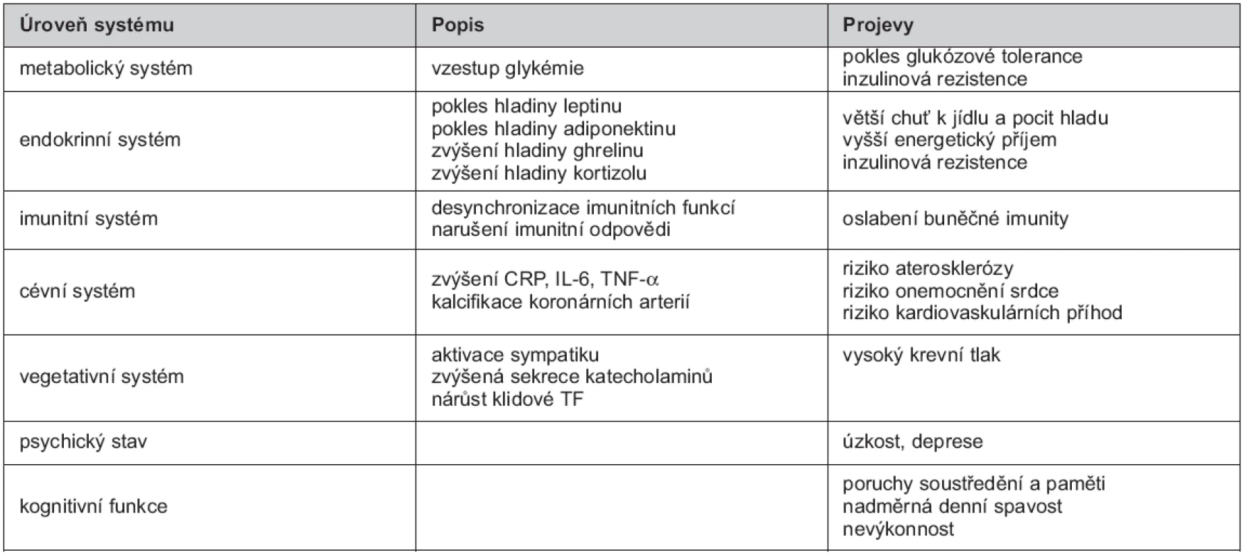 Důsledky spánkové deprivace na úrovni jednotlivých systémů
