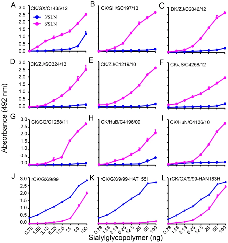 Characterization of the receptor-binding properties of H9N2 viruses.