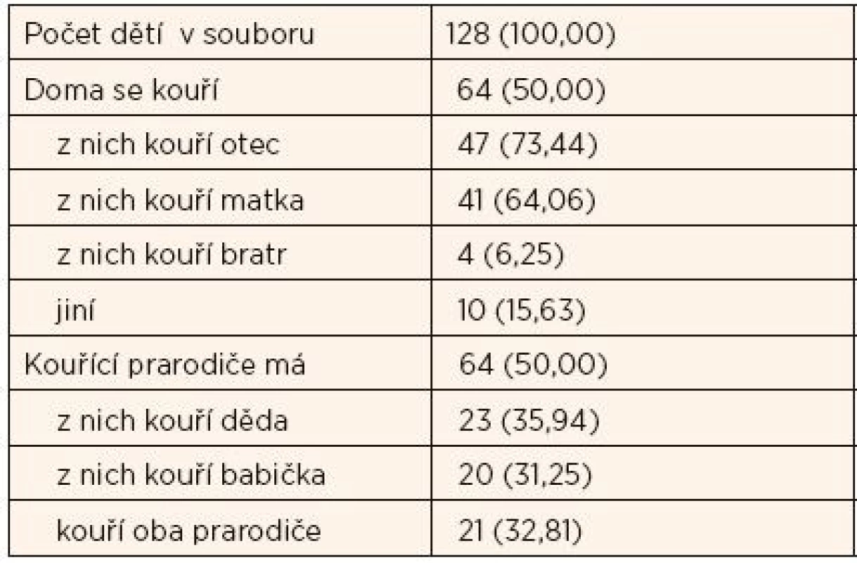Kuřácké prostředí v rodinách dětí (n/%).