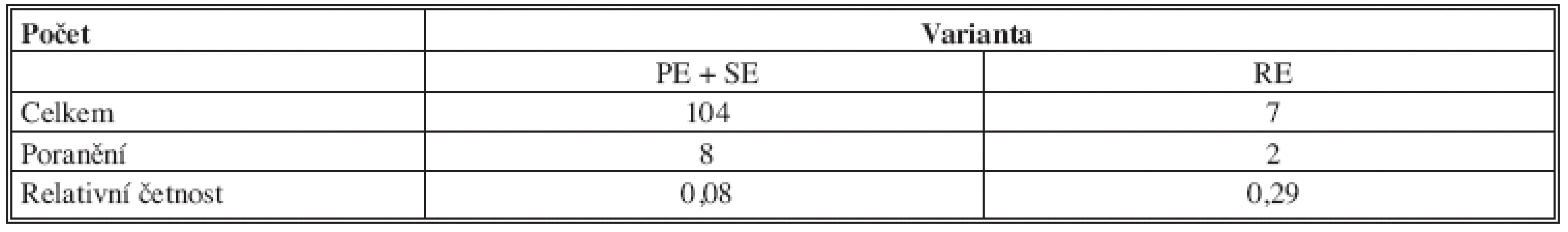 Počty PE + SE a RE a počty přerušení ICBN
Tab. 8: Number of PE + SE and RE and the number of interruptions ICBN
