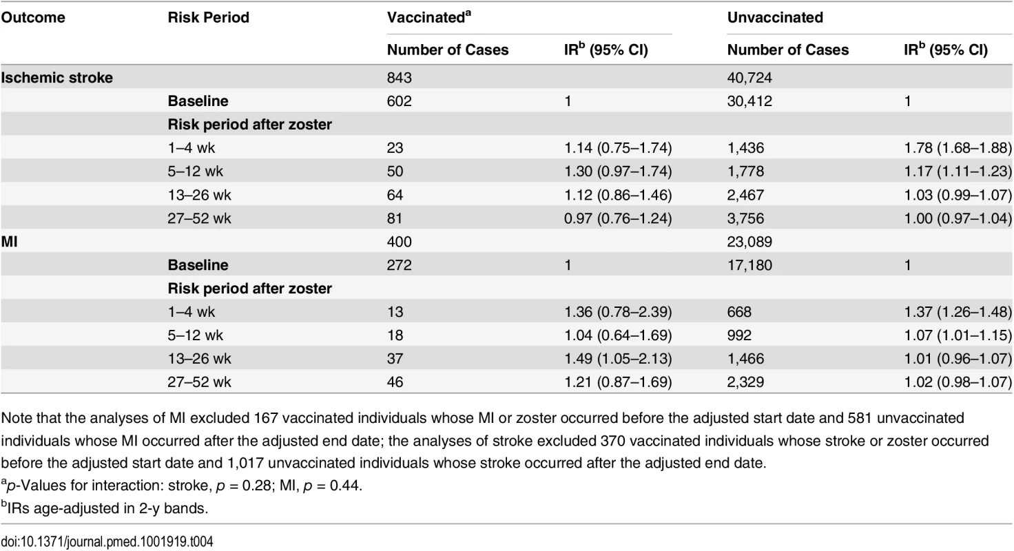 Age-adjusted incidence ratios for vascular events in risk periods after zoster diagnosis, stratified by vaccination status.