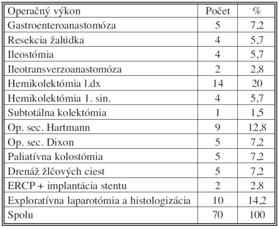 Operačné výkony urgentne prijatých operovaných pacientov (IV. chirurgická klinika LF UKo) 2006–2007
Tab. 5. Surgical procedures in urgently admitted patients (IV<sup>th</sup> Surgical Clinic – LF UKo) 2006–2007