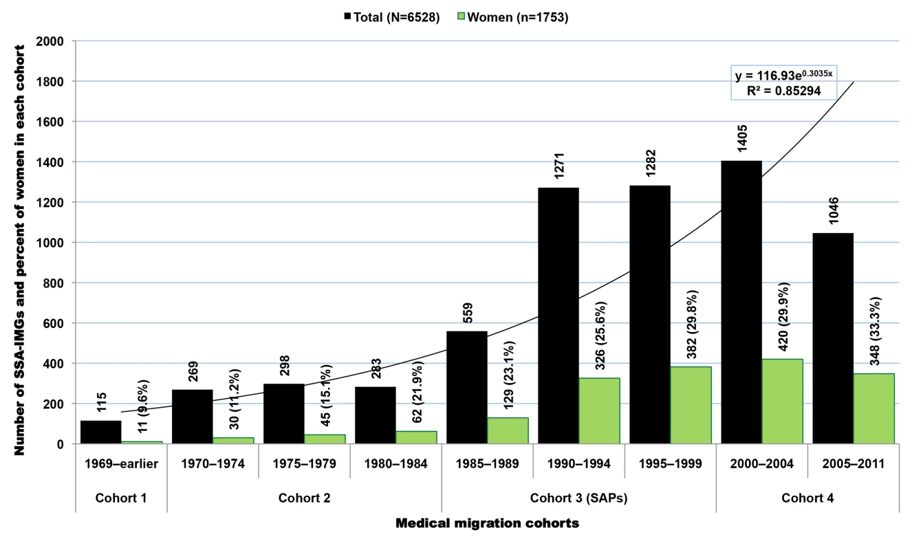 Growth over time of migration among Sub-Saharan African-trained medical graduates appearing in the US physician workforce.