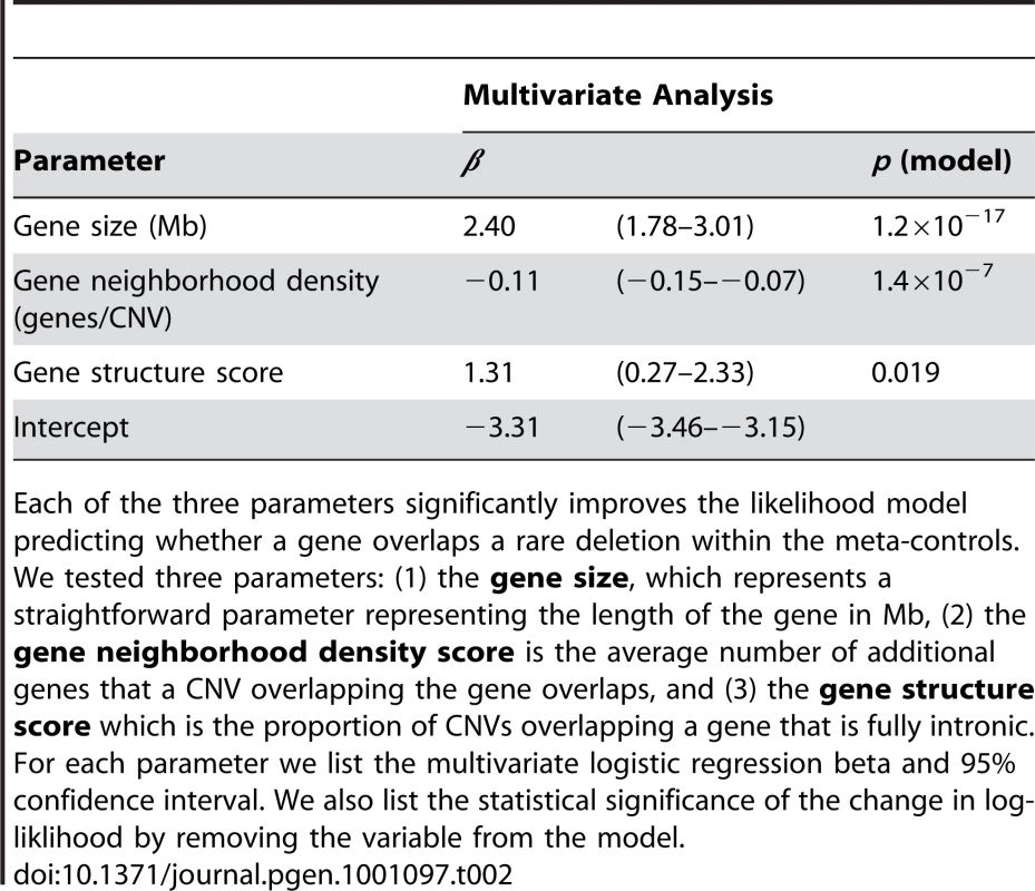 CNV-propensity score parameters.